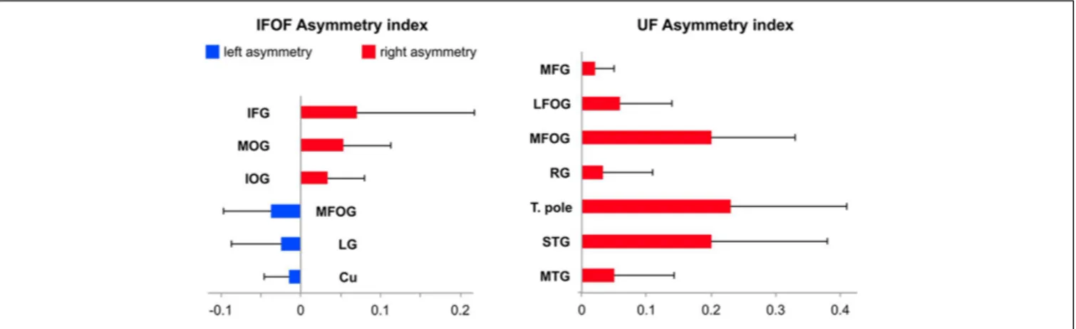 FIGURE 7 | Mean tract termination density asymmetry indexes of the IFOF and UF showing significant lateralization for the number of streamlines.