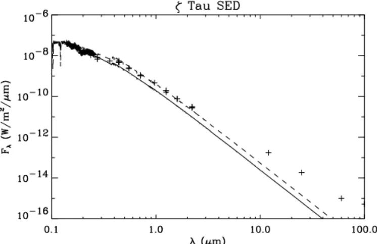 Fig. 3. A comparison of the reconstructed SED for ζ Tau (crosses) with two “extreme” models: a reddened B2V (solid line, T eff =22000K, R ⋆ =5R ⊙ , A V =0.2, R V =3.1) for which up to 40% of the visible flux comes from the envelope, and a B4III unreddened 
