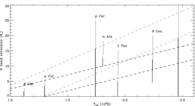 Fig. 5. 8µm (black) and 12µm (gray) envelope extension as a function of T eff for the program Be stars