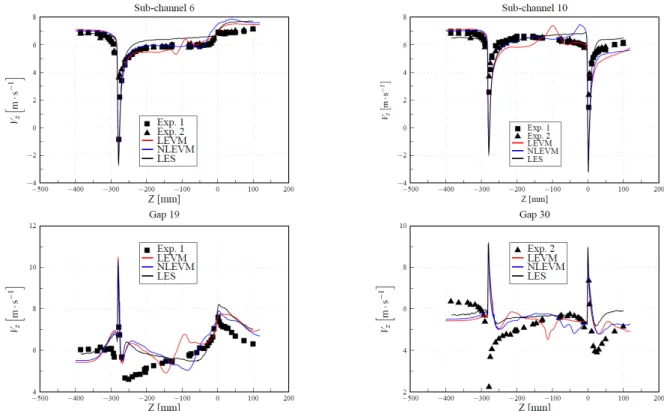 Fig. 2 at various heights. It is recalled that the entrance of the domain is located at z = -400 mm and  the support grids are respectively located at the height z = -280 mm and z = 0 mm