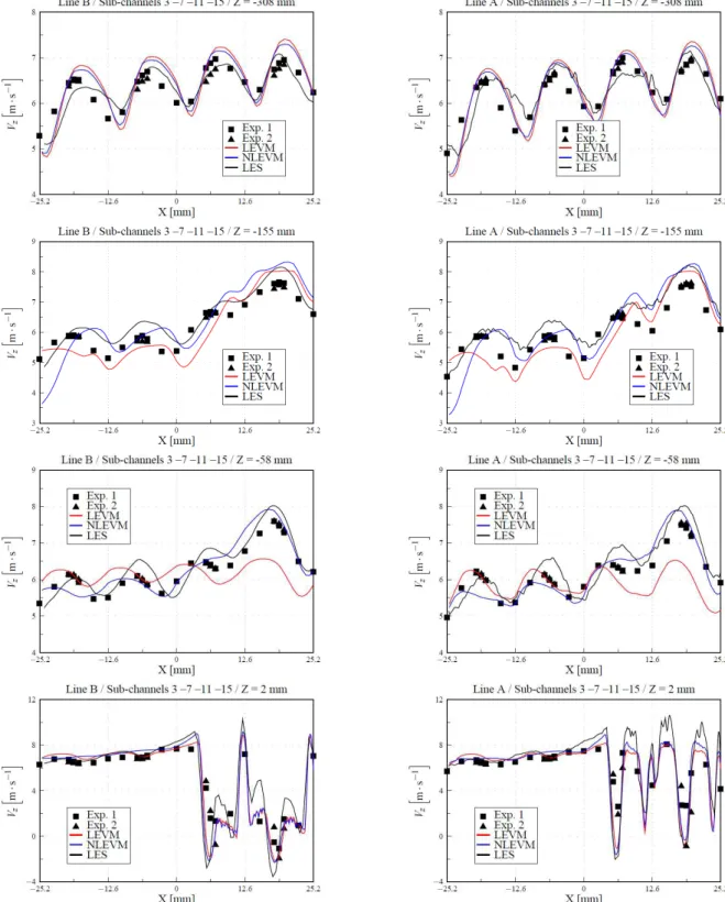 Fig. 9: Axial velocity along transverse lines passing through given sub-channels 3, 7, 11, 15