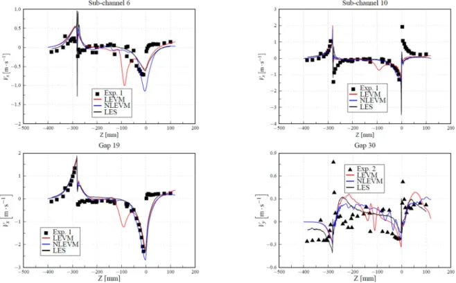 Fig. 10 and Fig. 11 present the profiles of transverse velocity along the same lines than the previous  section