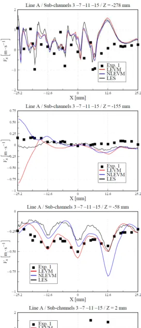 Fig. 11: Transverse velocity along transverse lines passing through given sub-channels 3, 7, 11, 15