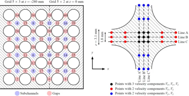 Fig. 2: Sub-channels and gap numbering (left) and measurement locations in a sub-channel (right)
