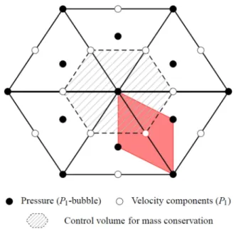 Fig. 3: Schematic 2D representation of the FVE discretization method in TrioCFD with respective  positioning of degrees of freedom and control volumes