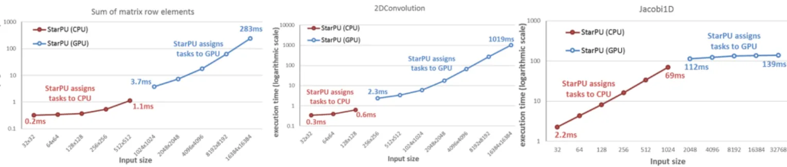 Fig. 1. Execution time of a set of linear algebra kernels using StarPU.