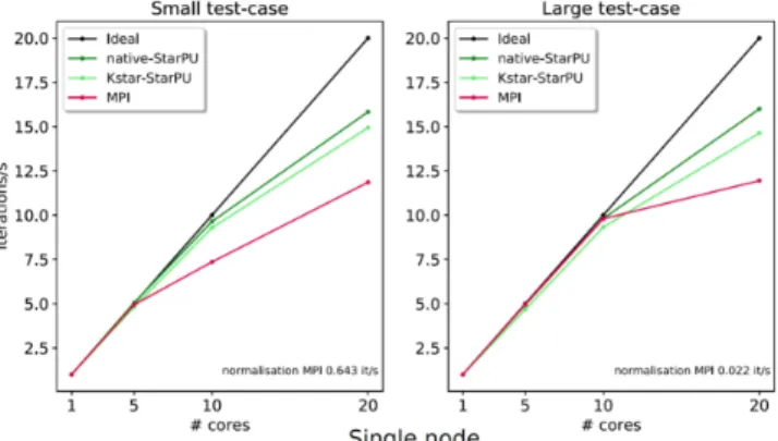 Fig. 4. Speedup comparison of StarPU tasks and MPI for small and large test-cases on a single node.