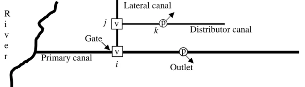 Figure 1: Irrigation scheme 1Gate Primary canal River  Distributor canal Lateral canal j k i Outlet p v p v 