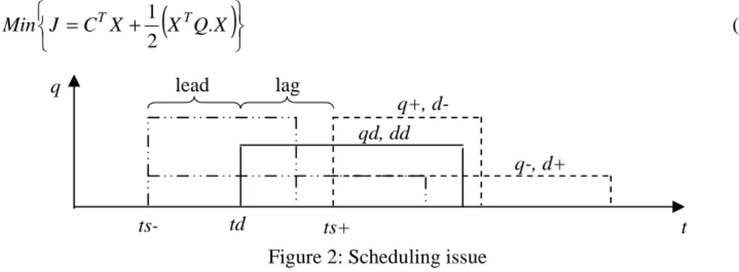 Figure 2: Scheduling issue qd, dd q+, d-  q-, d+ ts- td ts+  t lag lead q 