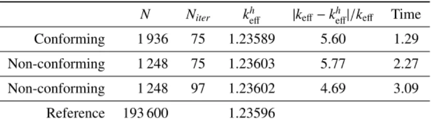 TABLE III. Comparison between non-conforming and uniform refinement for problem (33)