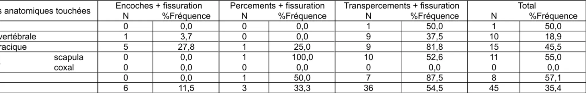 Tab. 7: skeletal distribution of cracks. %Frequence is the ratio between the number of cracks and the total number of each type of trace.