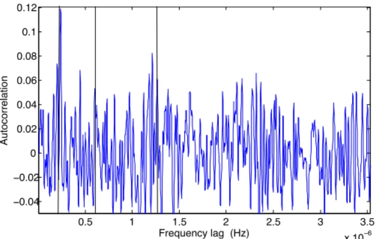 Fig. 12. Autocorrelation function of the frequency range 13.2−34.7 µHz of the power spectrum shown in Fig