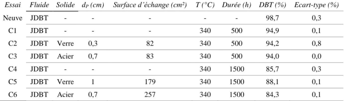 Tableau 2 : Conditions opératoires et résultats – Compatibilité Jarytherm® DBT / solide à 340°C  Les pourcentages de DBT restant dans l’huile vieillie seule et vieillie en présence des deux  matériaux  sont  similaires  après  500h,  de  l’ordre  de  94-95