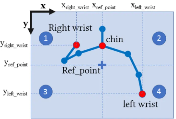 Figure 3: Dividing joint coordinates into four regions to detect the dominant hand in gesture performance