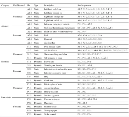 Table 1: List of the available gestures in the dataset and corresponding information.