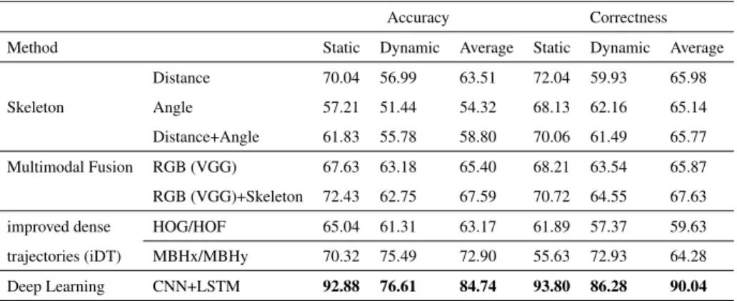 Table 2: Comparison of the obtained results using proposed method in terms of accuracy of gesture classifi- classifi-cation and correctness of performance with other baseline methods.