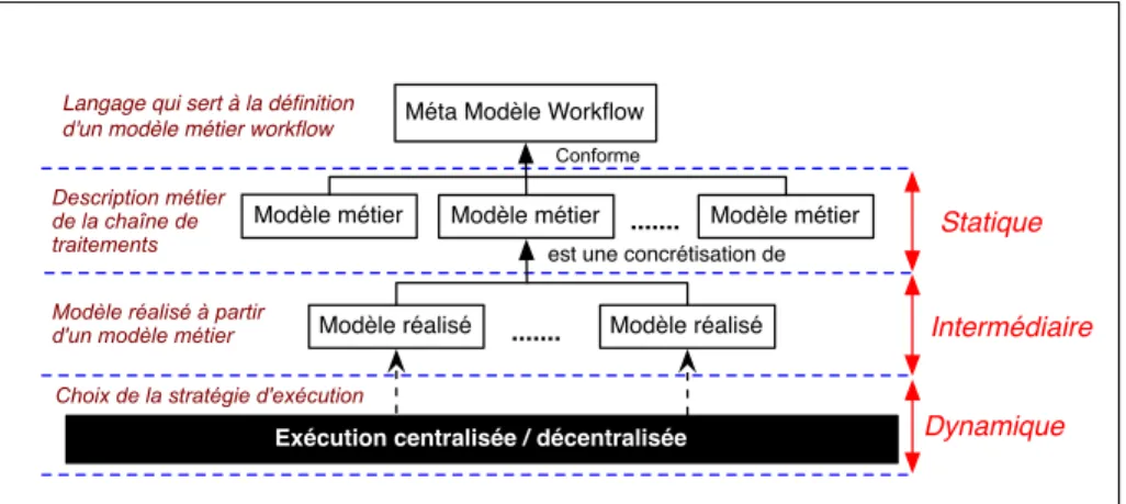 Figure 8 – Architecture du composant workflow