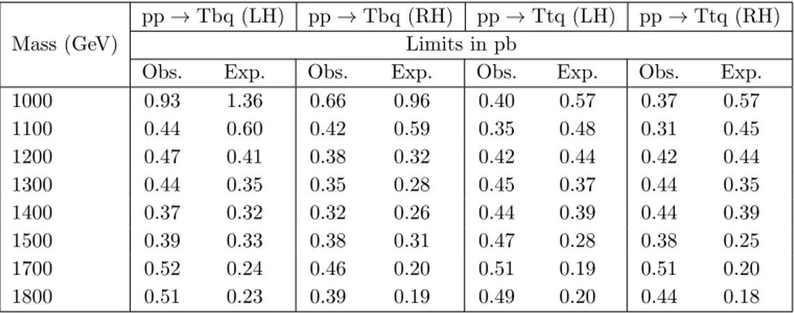 Table 4. The observed and expected 95% confidence level upper limits on the product of the signal cross sections and the branching fraction B(T → tH), for various masses of the T quark.