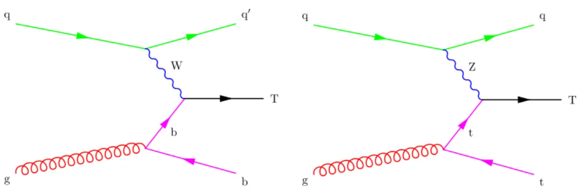 Figure 1 . Example production diagrams for the processes pp → Tbq via the charged current (left) and pp → Ttq via the neutral current (right).