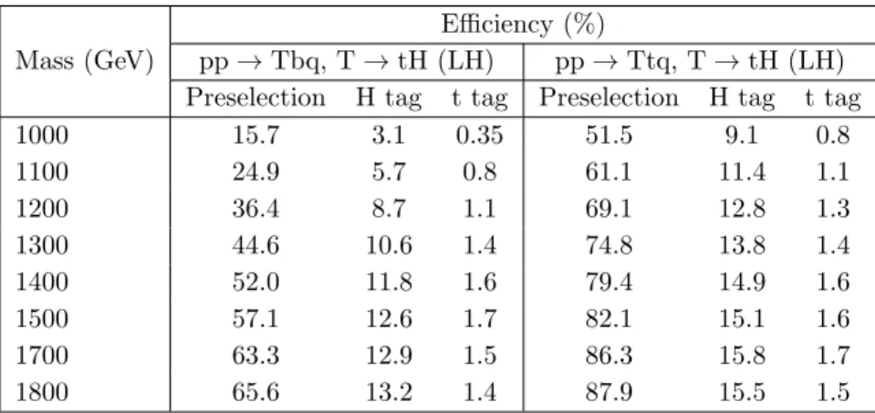 Table 1. The signal efficiencies for successive event selections for the pp → Tbq and pp → Ttq models with left-handed couplings