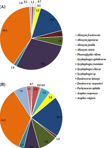 Figure 2.  Species composition and relative percentages of hyperparasitoids in wheat fields in northern China,  2014/2015