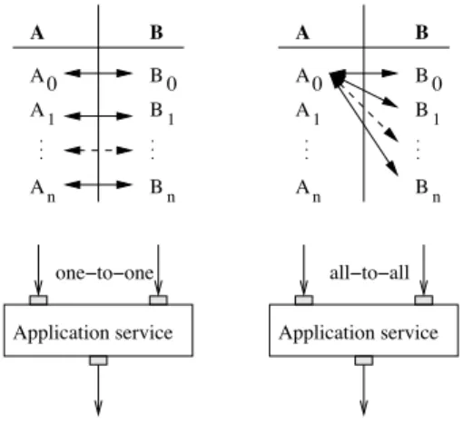 Figure 6. Action of the one-to-one (left) and all-to-all (right) operators on the input data sets