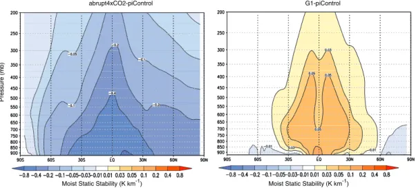 Figure 8. All-model ensemble annual average differences in moist static stability (K km 1 ) as de ﬁ ned by