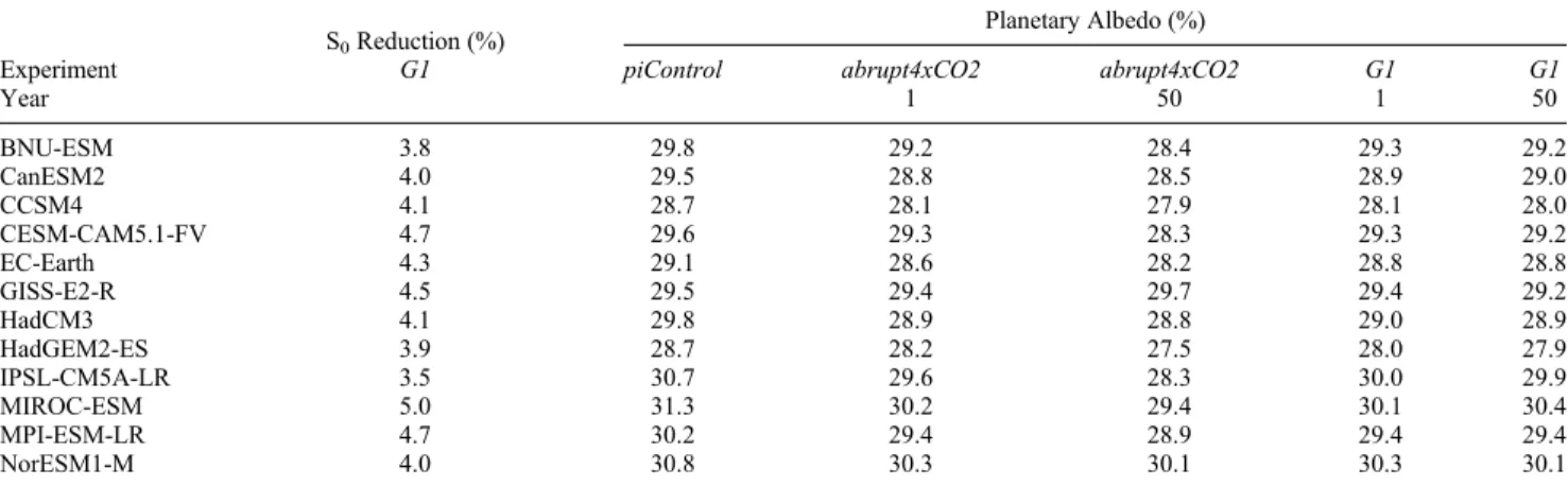 Table 2. Changes in Insolation and Planetary Albedo for Each Model a