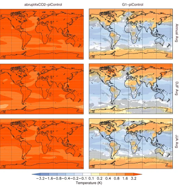 Figure 2. All-model ensemble annual average surface air temperature differences (K) for abrupt4xCO2 – piControl (left column) and G1 – piControl (right column), averaged over years 11 – 50 of the simulation.