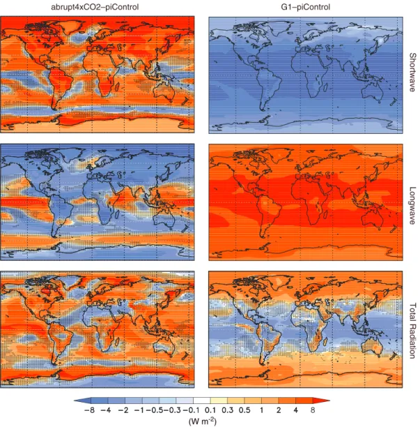 Figure 3. All-model ensemble annual average top of atmosphere (TOA) radiation differences (W m 2 ) for abrupt4xCO2 – piControl (left column) and G1 – piControl (right column), averaged over years 11 – 50 of the simulation