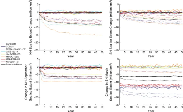 Figure 4. Hemisphere-averaged sea ice extent (million km 2 ) for available models (Table S1)