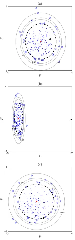 Fig. 7. Time-frequency features (P, F ) in AM (left) and FM (right) situations. From top to bottom, T 0 = T /20, T and 20 T , with T = 1600