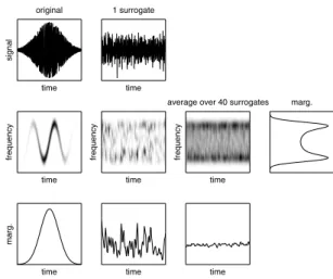 Fig. 1. Surrogates. This figure compares the TF structure of a nonstationary FM signal (1st column), of one of its surrogates (2nd column) and of an ensemble average over J = 40 surrogates (3rd column)