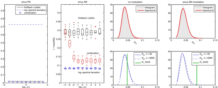 Fig. 2. Choosing a distance. The inverse of the maximum value (over T h ) of the index of nonstationarity INS defined in ( 10) is used as a performance measure