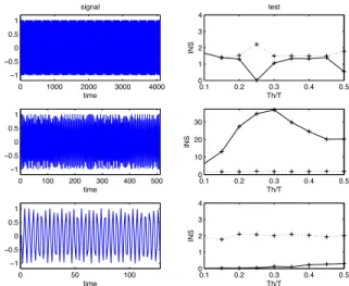 Fig. 4. AM example (m = 0.5). In the case of the same signal ( 12) observed over different time intervals (left column), the indices of nonstationarity INS (right column, full line) are consistent with the physical interpretation  accord-ing to which the o