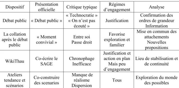 Tableau 2 : Analyse comparative de dispositifs de participation à la gestion de l’eau  Quelle place pour l’exploration ? 