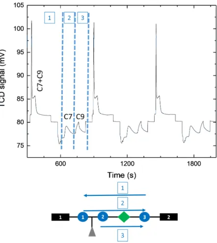 Figure 5 : Separation of C7 and C9. C7 and C9 were first loaded on µPC1.  A preliminary step was done to move the sample 