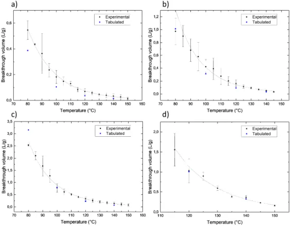 Figure 8 shows the measured breakthrough volume for C6, C7, C8 and C9.  