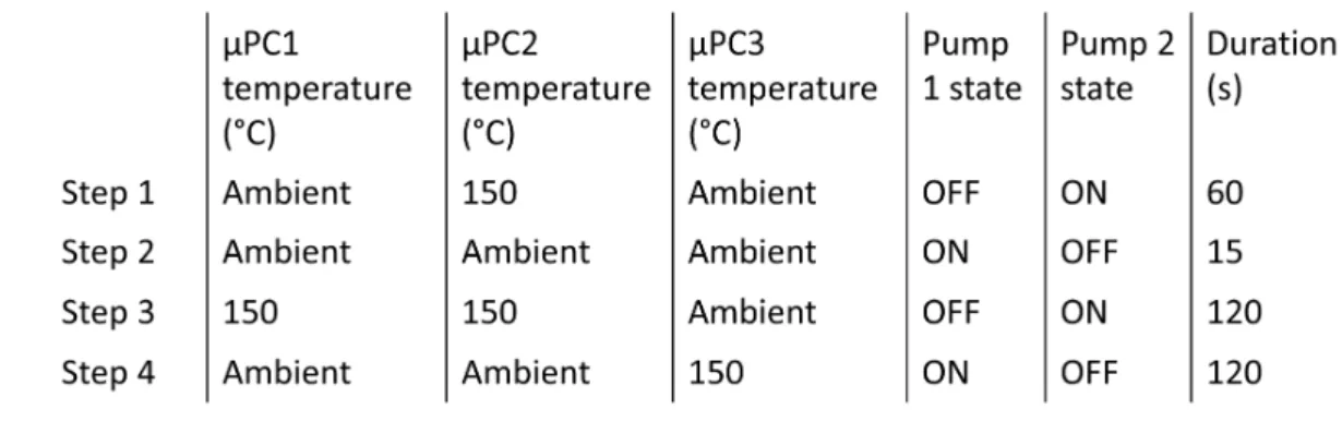 Table 1 : Program of the DMFP used for the preconcentration experiment. On every step 2 a Tedlar bag containing C6 in 
