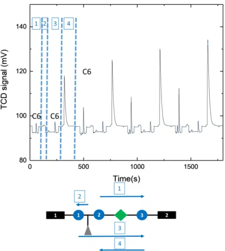 Figure 2 : Concentration of 5 ppm n-hexane in nitrogen on µPC2.The 4 steps are indicated by the numbers on the figure: Step 