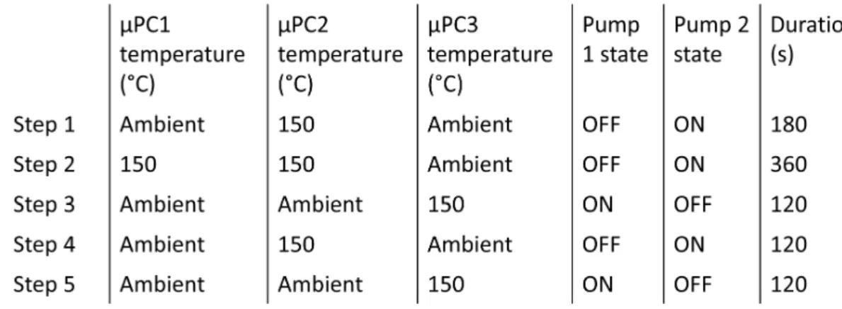 Table 3 : Program used for the C7-C9 addition experiment. 