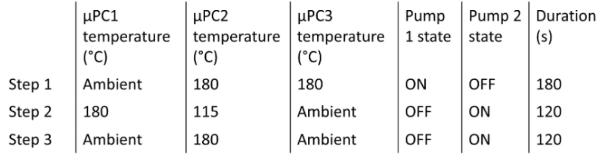Figure 4 : Addition of n-heptane 5 ppm with n-nonane 5 ppm. The peaks are labelled on the figure