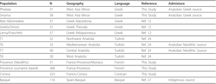 Table 2 Fst analysis of haplogroup frequency