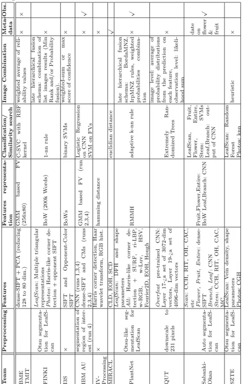 Table 2: Approaches used by participants. Column ”Obs.” indicates if partici- partici-pants avoid to split images from a same plant Observation during evaluation on training dataset.