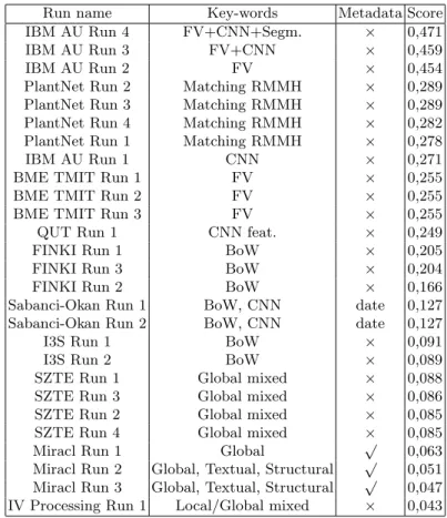 Table 3: Results of the LifeCLEF 2014 Plant Identification Task. Column ”Key- ”Key-words” attempts to give the main idea of the method used in each run