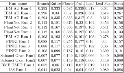Table 5: Detailed by organ results on complementary run files on test images Run name Branch Entire Flower Fruit Leaf Leaf Scan Stem IBM AU Run 4 0,292 0,333 0,585 0,339 0,318 0,64 0,269 IBM AU Run 3 0,298 0,34 0,57 0,326 0,304 0,614 0,267 IBM AU Run 2 0,2