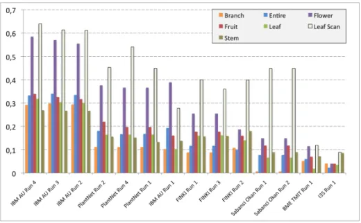 Fig. 4. Results detailed for each type of image category.