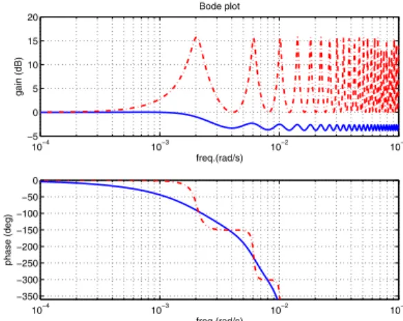 Fig. 5. Downstream water level error h(t, L) and feedforward control q(t, L) for a rational approximations of K˜ F using 5 poles (solid blue) and the controller of [1] (dashed red).
