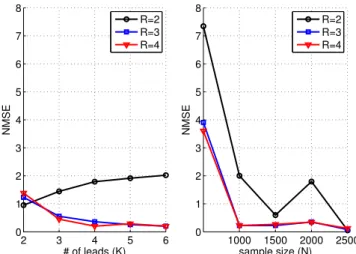 Fig. 1 . Relationship between the sample size N and the Han- Han-kel matrix rank L for different values of M , the number of harmonics in model (7).