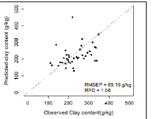 Figure 6: Scatter plot between predicted clay content and  observed clay content after outliers filtering